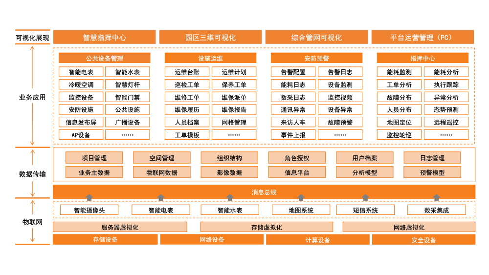 整體架構