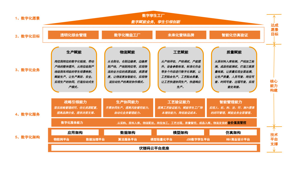 整體架構